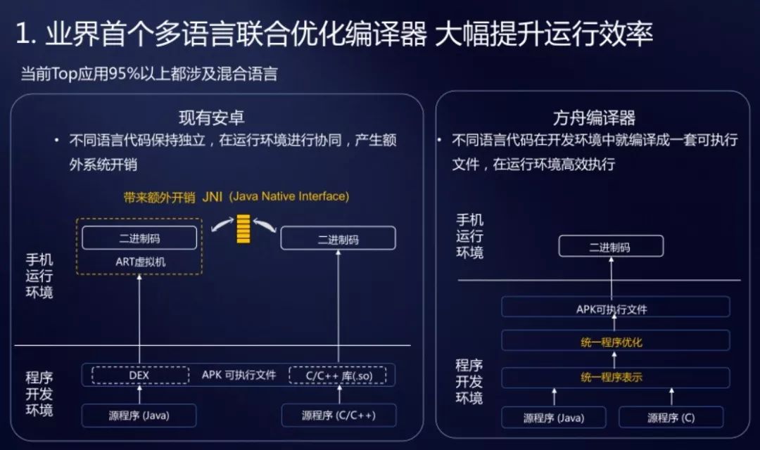 王成录解密方舟编译器：安卓如何改良才能媲美iOS的流畅度