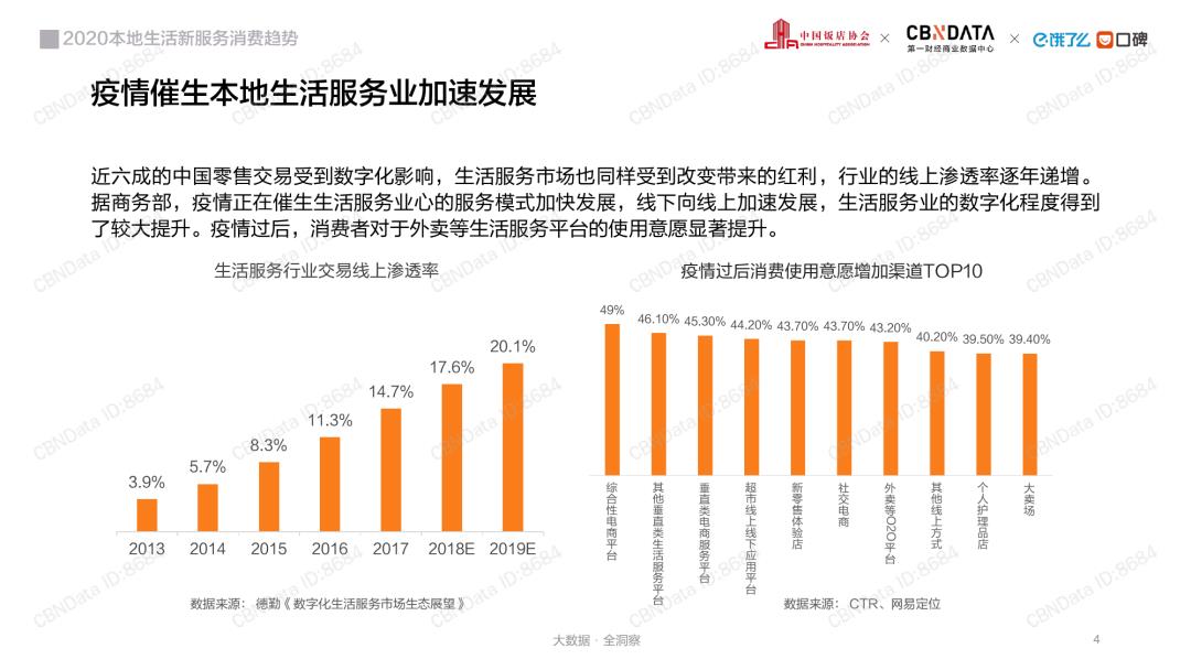 消费大数据丨2020本地生活行业报告