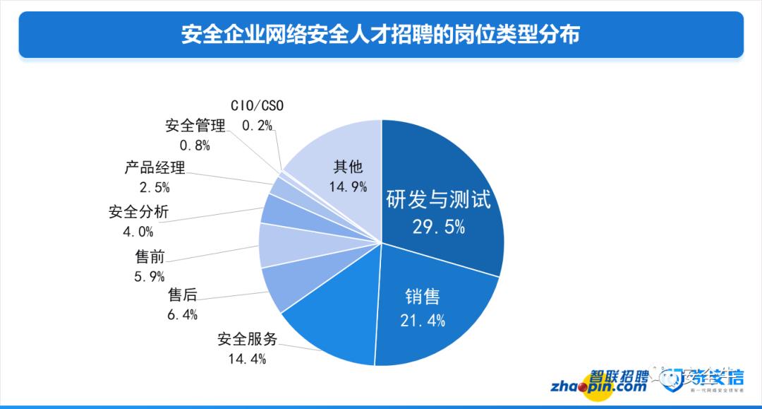 大数据解读中国网络安全人才市场现状