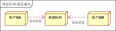 消息队列常见的 5 个应用场景