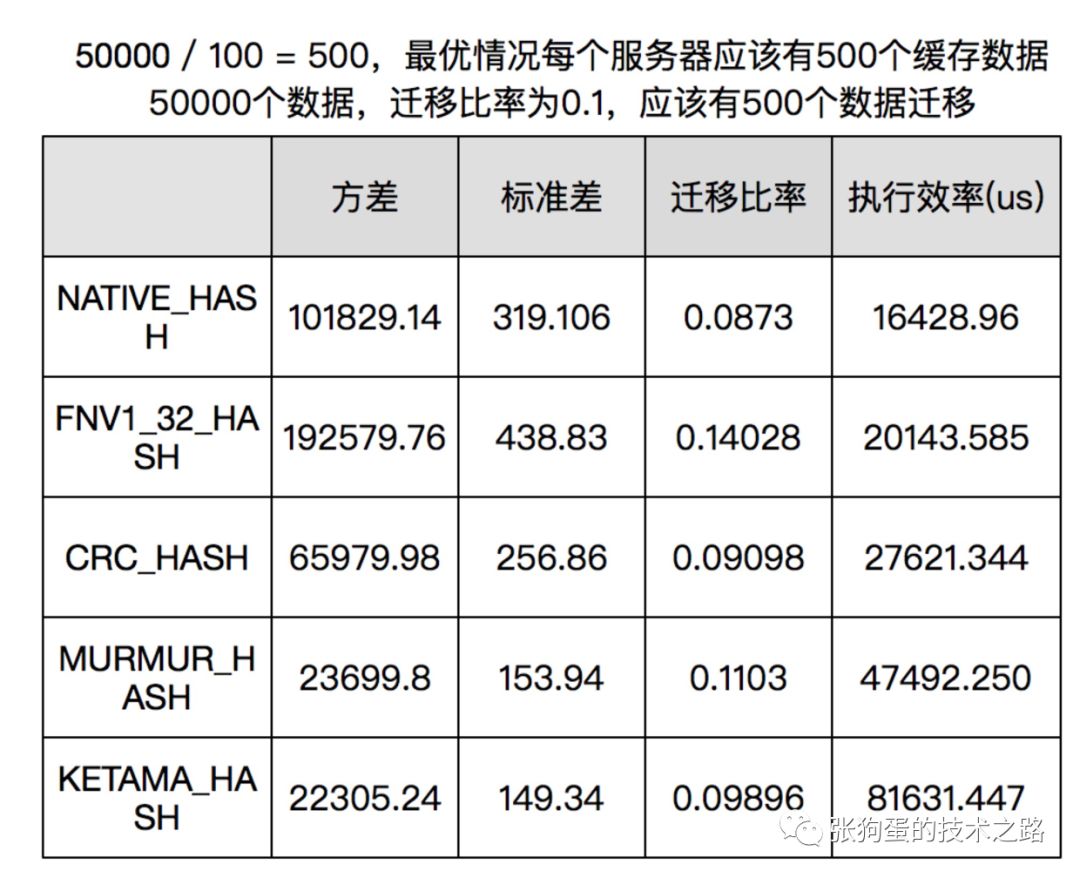 分布式缓存中的一致性哈希算法，这篇文章给讲透了！