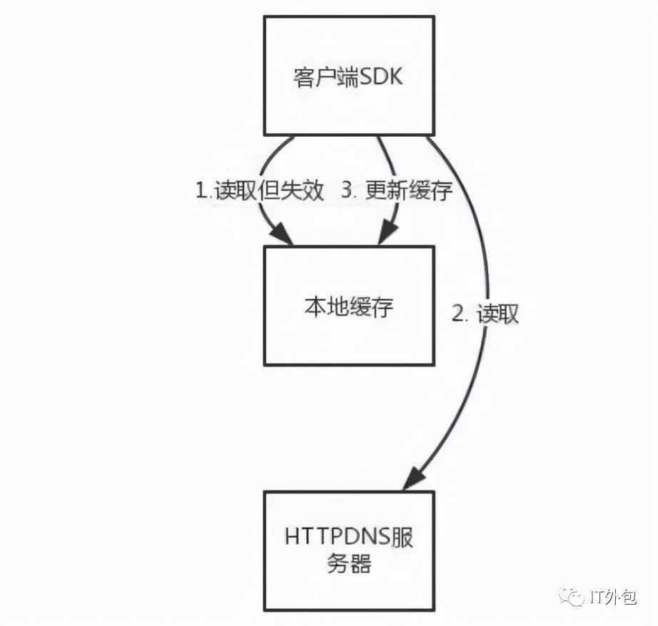 网络协议私人订制的DNS服务：需要HTTPDNS 吗？