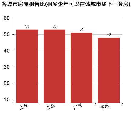 数据分析 | 哪里租房更友好？北上广深租房图鉴