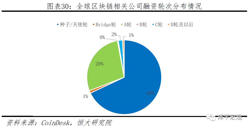 迄今为止最好懂的区块链研究报告