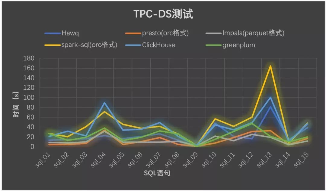 全方位测评Hive、SparkSQL、Presto 等七个大数据查询引擎，最快的竟是……| 程序员硬核测评