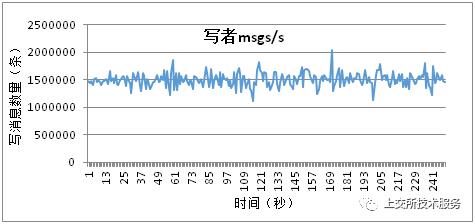 基于共享内存的无锁消息队列设计