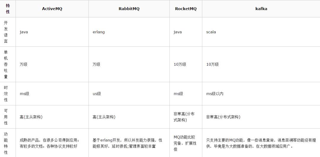 天天都用消息队列，却不知道为啥要用MQ，这就有点尴尬了！