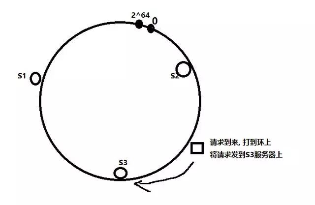 一致性哈希的简单介绍!!!!