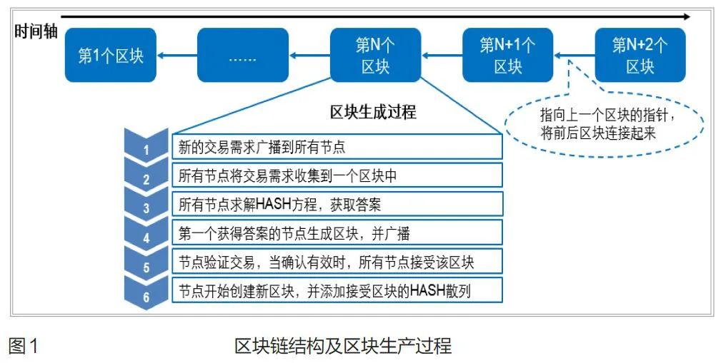 区块链技术在商业银行的应用研究