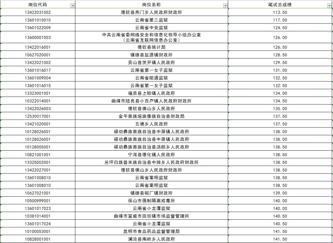 大数据分析公考岗位竞争 最易和最难的分别是？