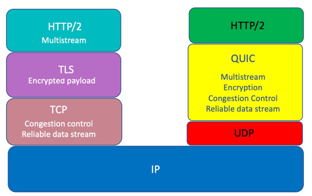 QUIC/HTTP3 协议简析