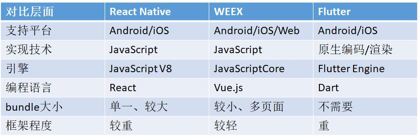 热门跨平台方案对比：WEEX、React Native、Flutter和PWA