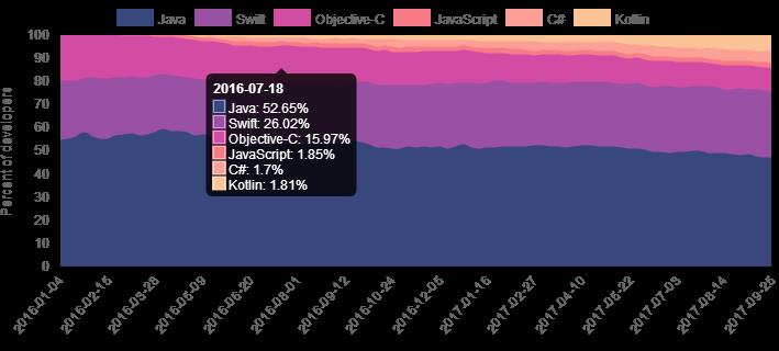 Kotlin 将压倒 Java，成为开发 Android 应用的第一语言