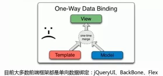 ionic+AngularJS系列知识——什么是AngularJS