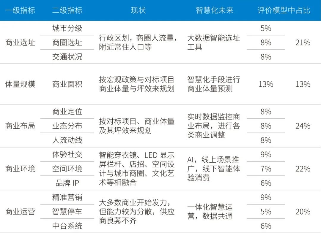 大数据揭秘：透过“5B”模型，我们发现最赚钱的商场都有这些特性