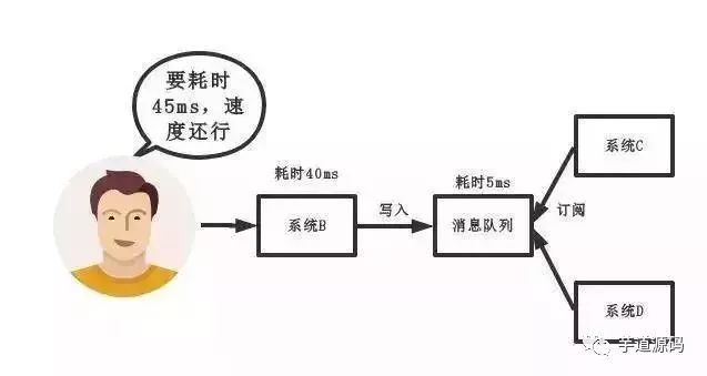 天天在用消息队列，却不知道为啥要用 MQ ，这就尴尬了