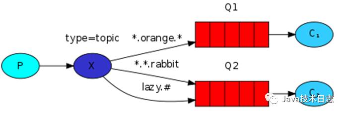 消息队列RabbitMQ入门与5种模式详解