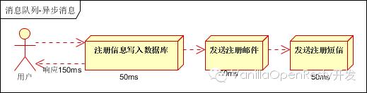 ❲起航2016❳大型网站架构之分布式消息队列