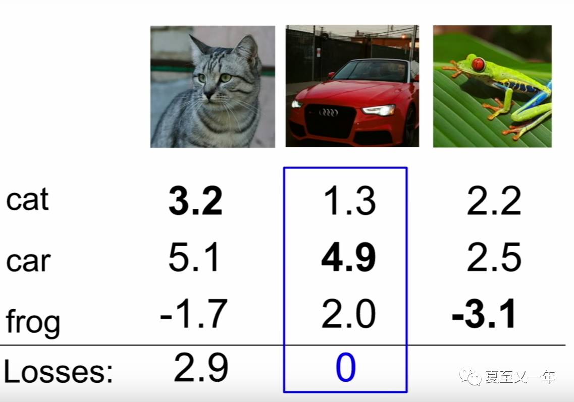 Computer Vision | SVM loss function支持向量机损失函数在线性分类器中的应用