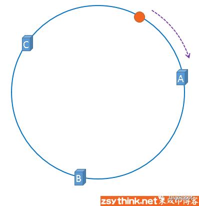 【转】白话解析：一致性哈希算法 consistent hashing