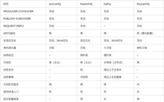 消息队列MQ的特点、选型及应用场景