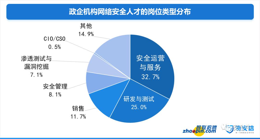 大数据解读中国网络安全人才市场现状