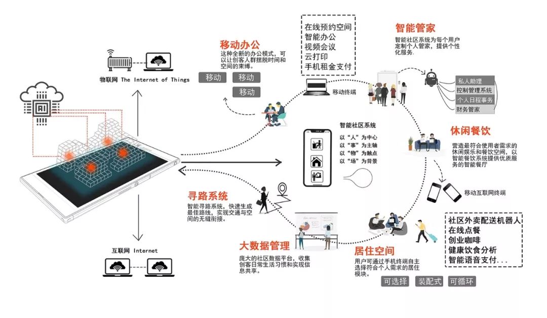 Reactor——集成化创客社区概念设计