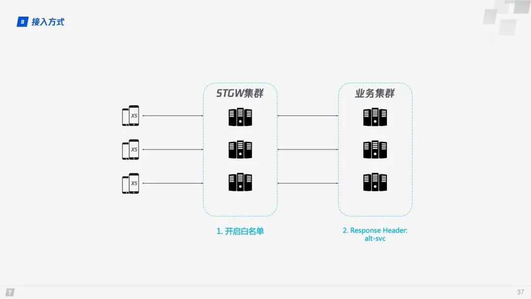 HTTP/3原理与实践