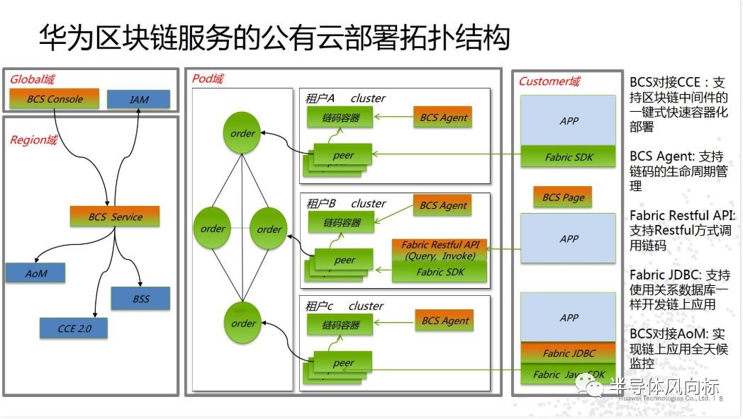 华为云区块链报告