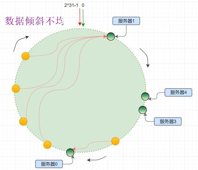 白话分布式系统中的一致性哈希算法