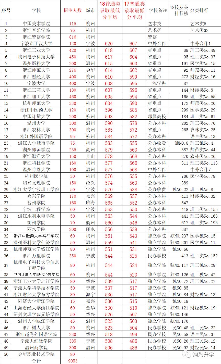 2018年浙江三位一体数据分析：不要错过让你录取更好高校的本科之路