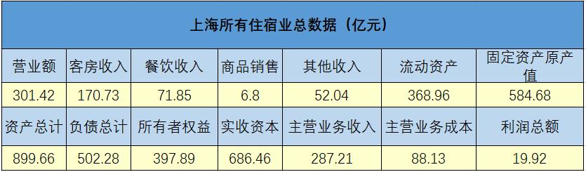 干货大数据：上海住宿业RevPAR数据之间的秘密，以及与会展业、旅游业各项数据分析