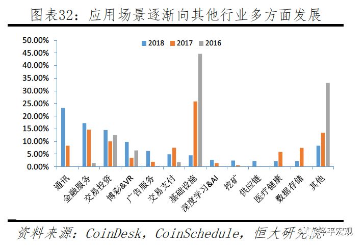 迄今为止最好懂的区块链研究报告