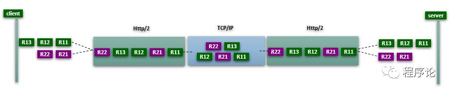 从HTTP/3的演进看web优化