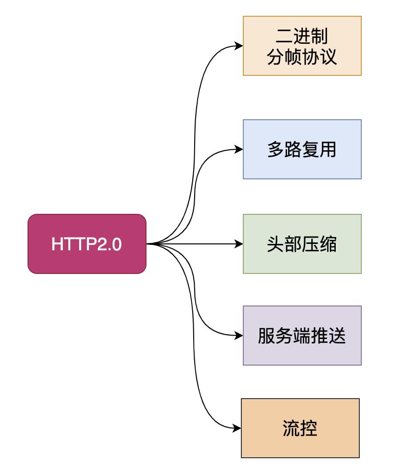 万字长文复习HTTP