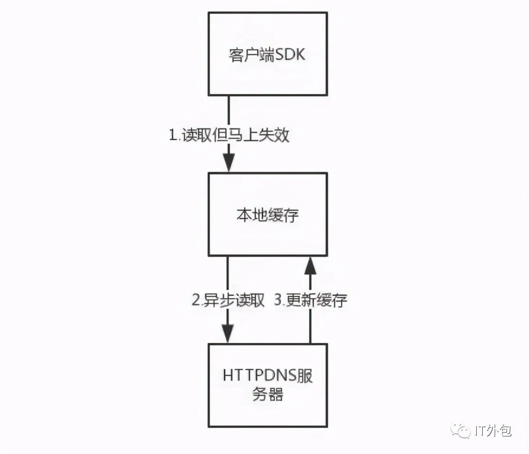 网络协议私人订制的DNS服务：需要HTTPDNS 吗？