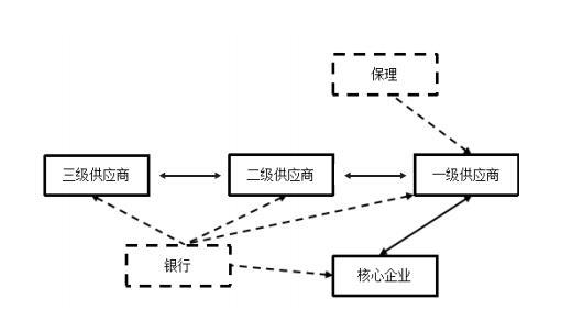 区块链如何改变供应链金融？