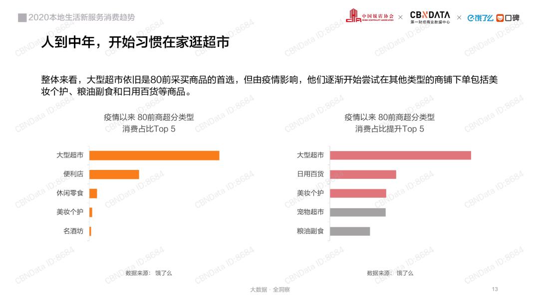 消费大数据丨2020本地生活行业报告