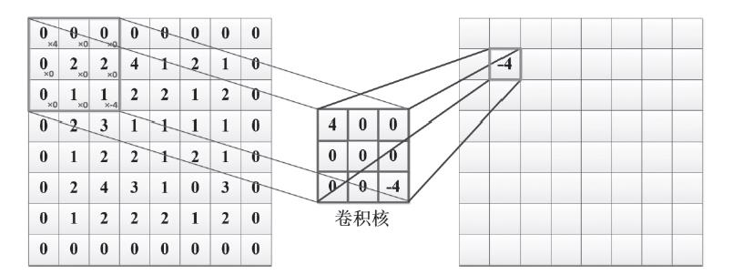 卷积神经网络的前世今生