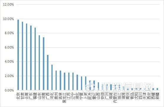 大数据！酶标仪两年中标盘点：疫情期招标量骤降 下半年“回血”有望