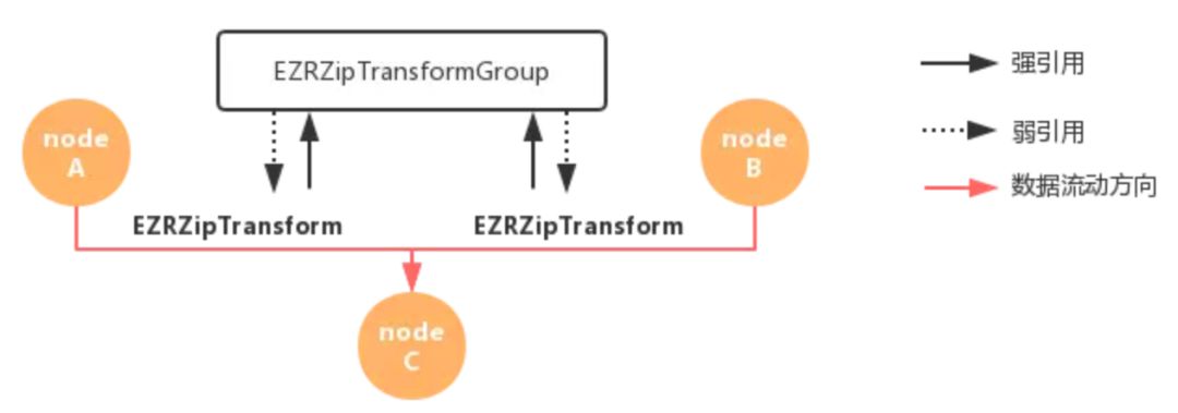 美团 EasyReact 源码剖析：图论与响应式编程