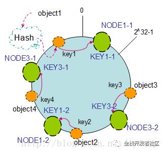 面试官给我讲了五分钟一致性哈希算法，我傲娇了吗？。。。