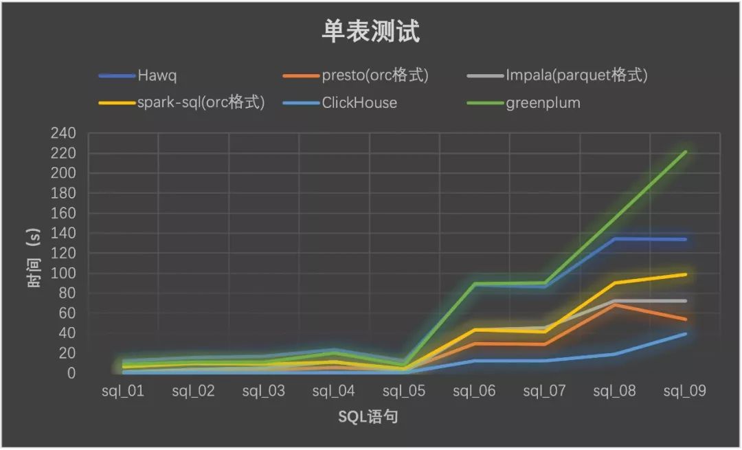 全方位测评Hive、SparkSQL、Presto 等七个大数据查询引擎，最快的竟是……| 程序员硬核测评