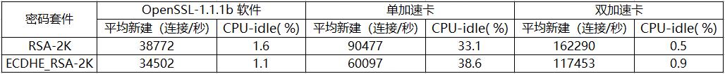 京东数科七层负载 | HTTPS硬件加速 (Freescale加速卡篇)