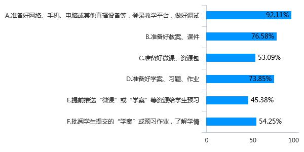 128万份调查问卷的大数据分析，为您解读疫情期间我省基础教育线上教学管理情况