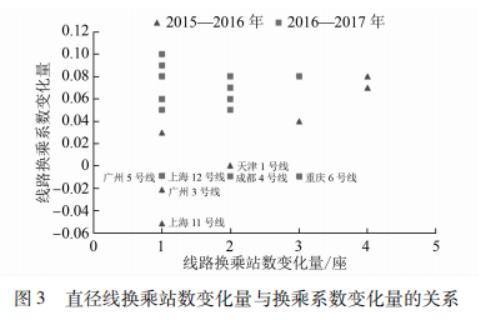 中国内地城市快速轨道交通线路换乘系数统计分析——基于中国城市轨道交通协会数据分析的研究报告之八