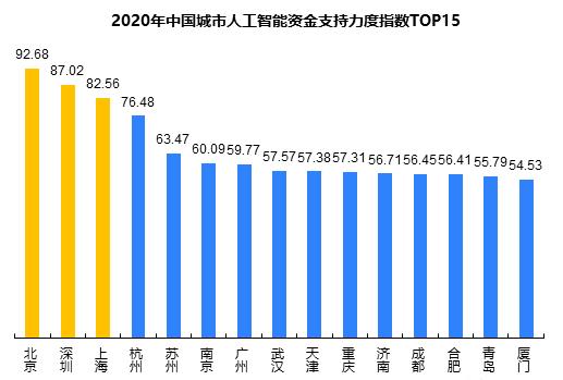 行业研究丨2020年中国城市人工智能发展指数报告