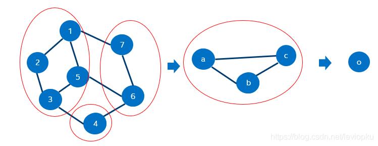 图神经网络中的Graph Pooling