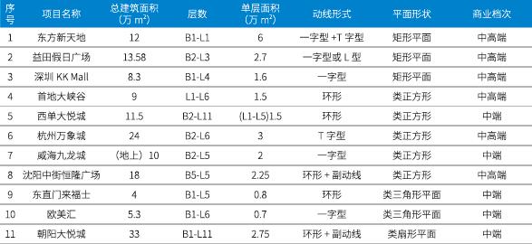 大数据揭秘：透过“5B”模型，我们发现最赚钱的商场都有这些特性