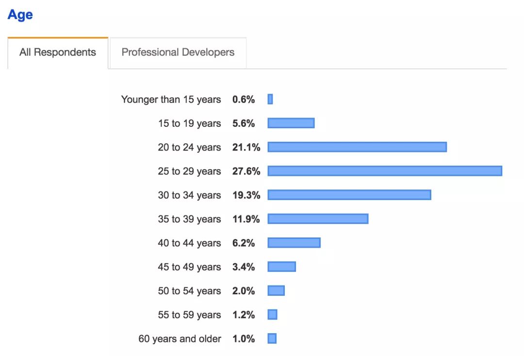 Java开发者薪资最低？程序员只能干到30岁？国外真的没有996？Intellij真的比Eclipse受欢迎？